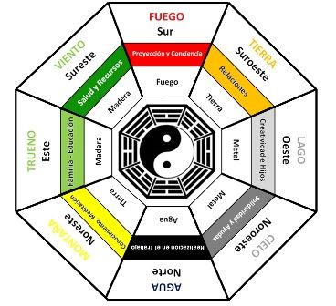 El feng Shui se rige por el principio universal de la dualidad.
